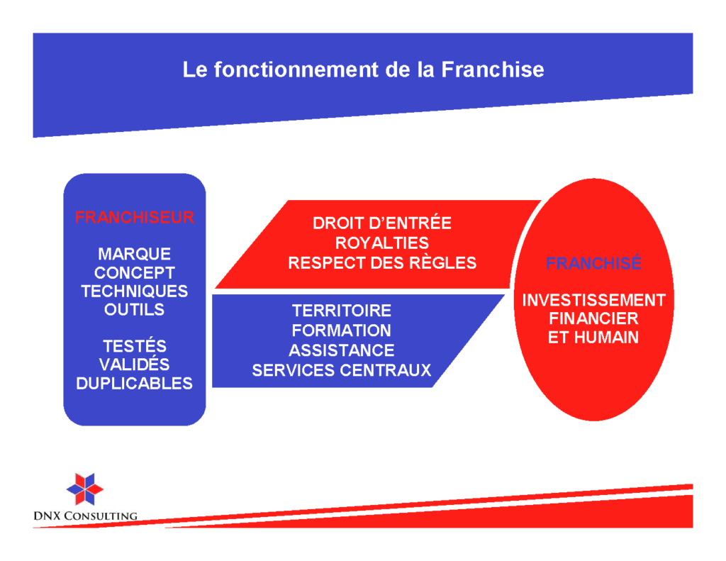 dnx-franchises-usa-fonctionnement